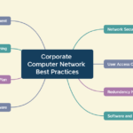 Mind map illustrating best practices for corporate computer networks: network assessment, security, user access controls, redundancy measures, software updates, quality hardware, disaster recovery, and employee training