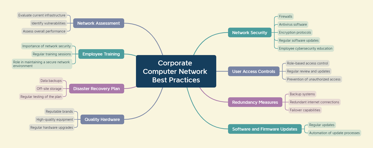 Mind map illustrating best practices for corporate computer networks: network assessment, security, user access controls, redundancy measures, software updates, quality hardware, disaster recovery, and employee training